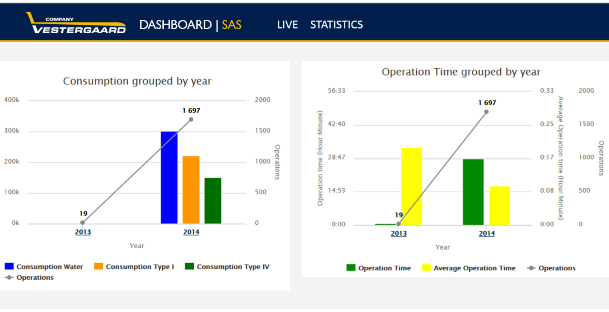 Consumption grouped by year shows 1,007 in 2023. Operation Time grouped by year shows 1,007 in 2023.