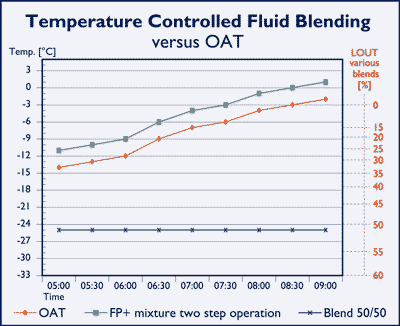 Temperature Controlled Fluid Blending versus OAT: Temperature in °C over time from 05:00 to 09:00, showing various blends.