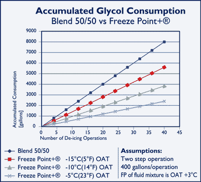 Accumulated Glycol Consumption chart: Blend 50/50 vs Freeze Point+®; shows consumption vs de-icing operations (0-9000 gallons).