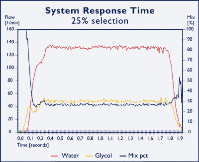 System Response Time graph showing flow rates for Water (red), Glycol (blue), and Mix percentage (yellow) over 1.9 seconds.