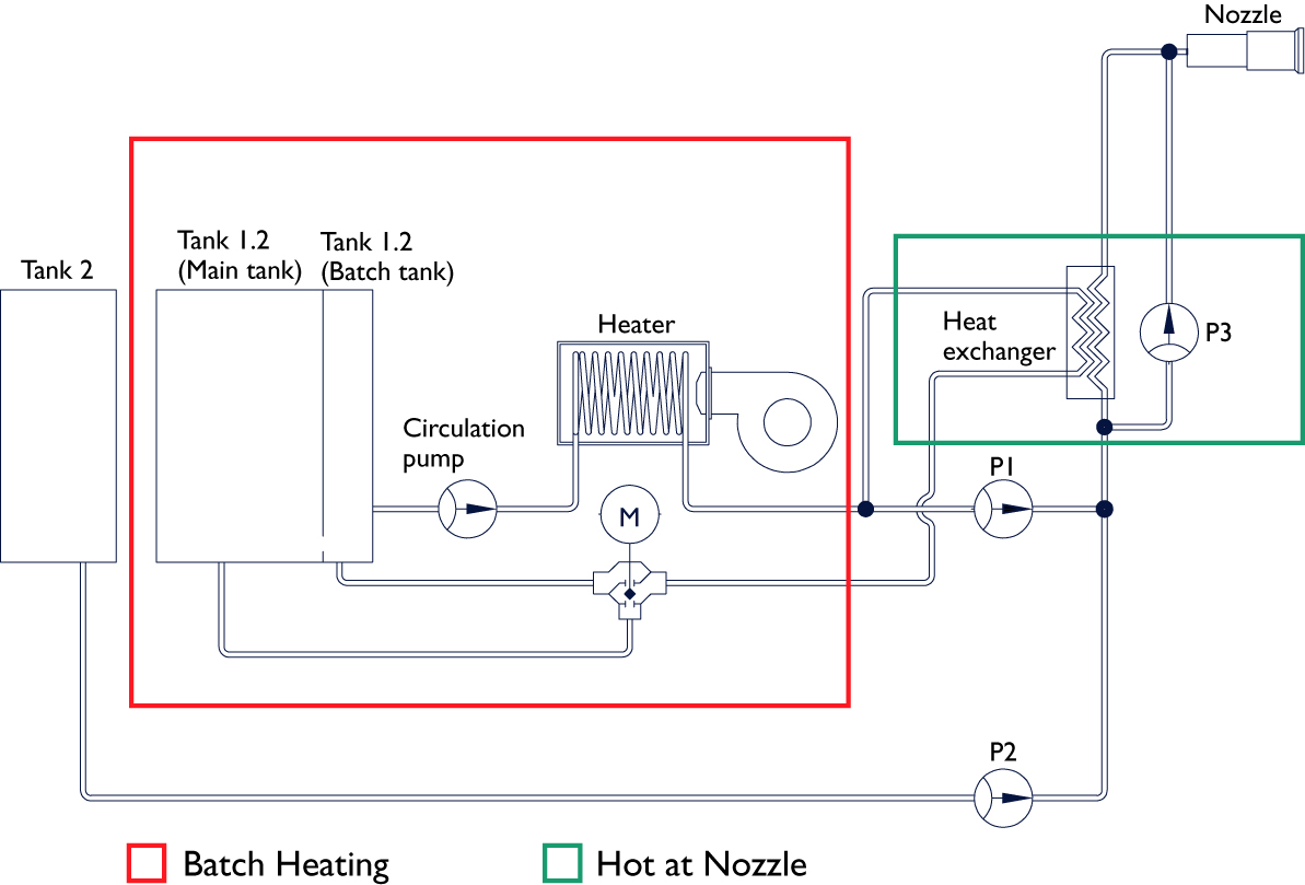Batch heating system diagram: Main tank, circulation pump, heater, heat exchanger, and nozzle with pressure indicators P1, P2, P3.