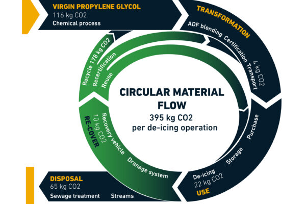 More savings with circular glycol consumption