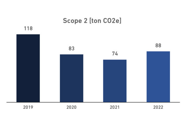 The carbon footprint report of Vestergaard
