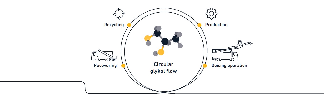 Circular global flow: Recycling, Production, and Sourcing operations illustrated with icons and molecular structure.