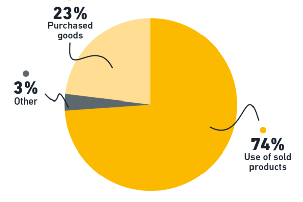 Carbon Accounting at Vestergaard